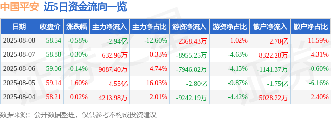 股票行情快报：中国平安（601318）8月8日主力资金净卖出2.94亿元