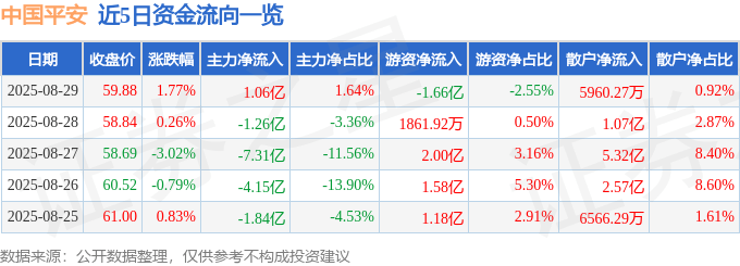 股票行情快报：中国平安（601318）8月29日主力资金净买入1.06亿元
