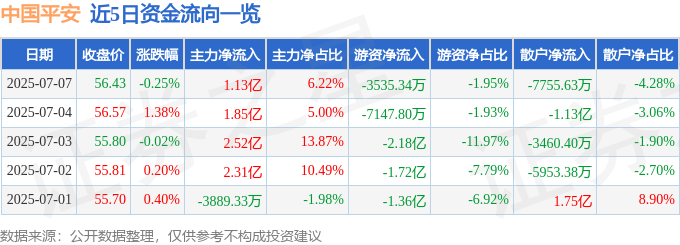 股票行情快报：中国平安（601318）7月7日主力资金净买入1.13亿元