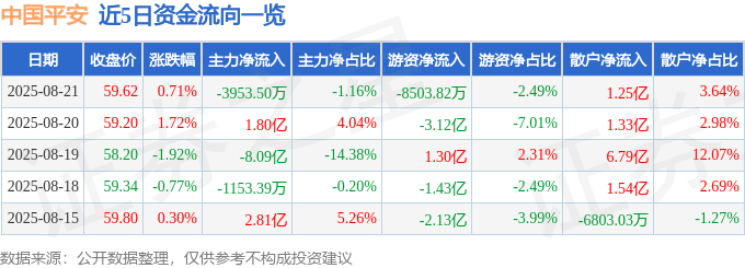 股票行情快报：中国平安（601318）8月21日主力资金净卖出3953.50万元