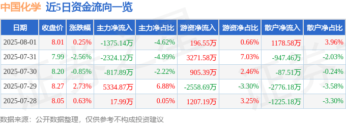 股票行情快报：中国化学（601117）8月1日主力资金净卖出1375.14万元