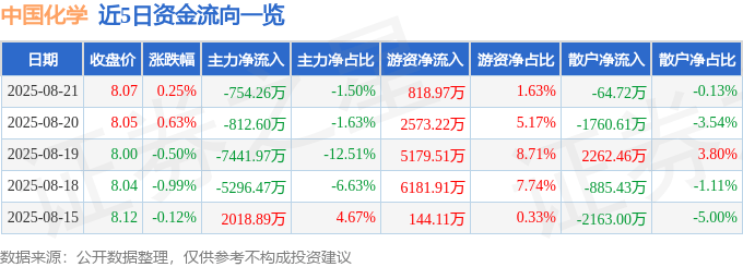 股票行情快报：中国化学（601117）8月21日主力资金净卖出754.26万元