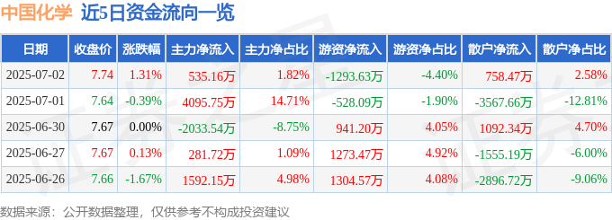 股票行情快报：中国化学（601117）7月2日主力资金净买入535.16万元