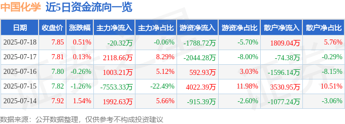 股票行情快报：中国化学（601117）7月18日主力资金净卖出20.32万元