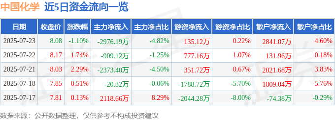 股票行情快报：中国化学（601117）7月23日主力资金净卖出2976.19万元