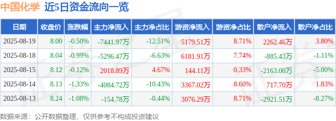 股票行情快报：中国化学（601117）8月19日主力资金净卖出7441.97万元