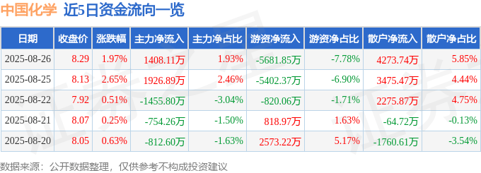 股票行情快报：中国化学（601117）8月26日主力资金净买入1408.11万元