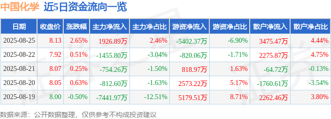 股票行情快报：中国化学（601117）8月25日主力资金净买入1926.89万元