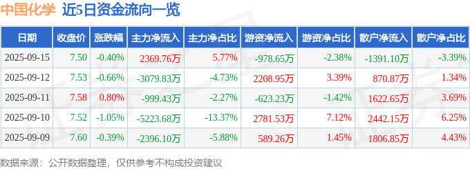 股票行情快报：中国化学（601117）9月15日主力资金净买入2369.76万元