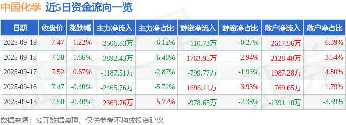 股票行情快报：中国化学（601117）9月19日主力资金净卖出2506.83万元