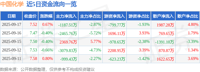 股票行情快报：中国化学（601117）9月17日主力资金净卖出1187.51万元