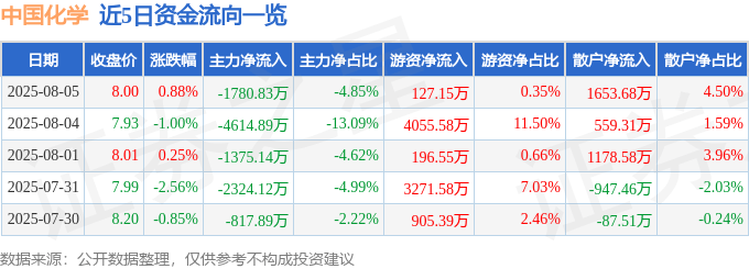 股票行情快报：中国化学（601117）8月5日主力资金净卖出1780.83万元