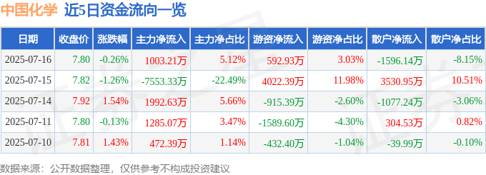 股票行情快报：中国化学（601117）7月16日主力资金净买入1003.21万元