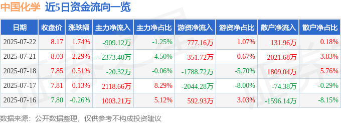 股票行情快报：中国化学（601117）7月22日主力资金净卖出909.12万元