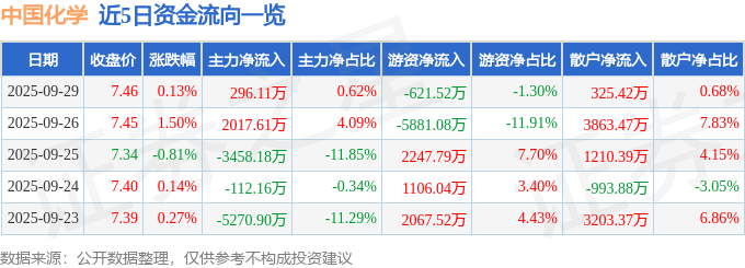 股票行情快报：中国化学（601117）9月29日主力资金净买入296.11万元