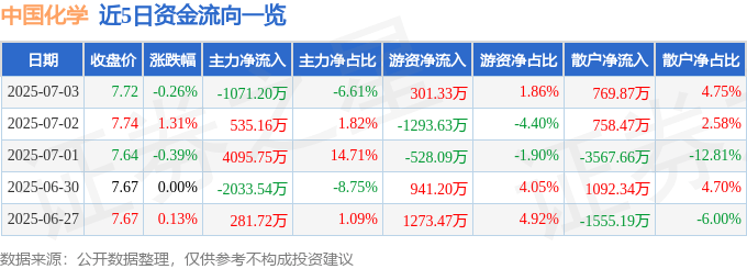 股票行情快报：中国化学（601117）7月3日主力资金净卖出1071.20万元