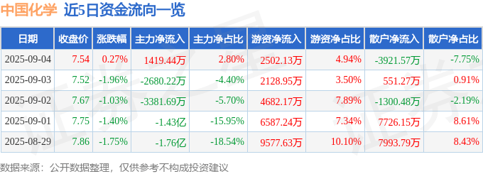 股票行情快报：中国化学（601117）9月4日主力资金净买入1419.44万元