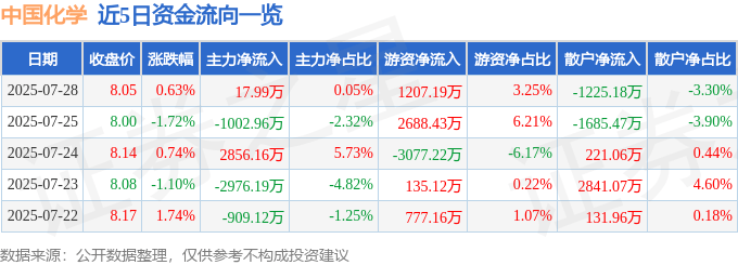 股票行情快报：中国化学（601117）7月28日主力资金净买入17.99万元
