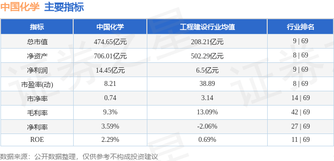 股票行情快报：中国化学（601117）7月8日主力资金净买入358.97万元