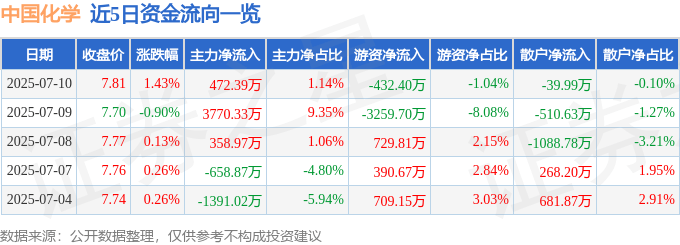 股票行情快报：中国化学（601117）7月10日主力资金净买入472.39万元