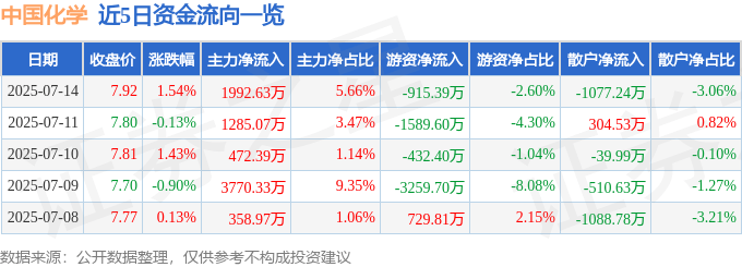股票行情快报：中国化学（601117）7月14日主力资金净买入1992.63万元