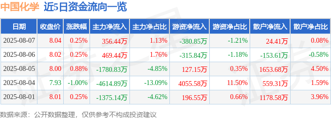 股票行情快报：中国化学（601117）8月7日主力资金净买入356.44万元