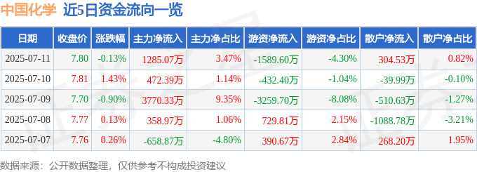 股票行情快报：中国化学（601117）7月11日主力资金净买入1285.07万元