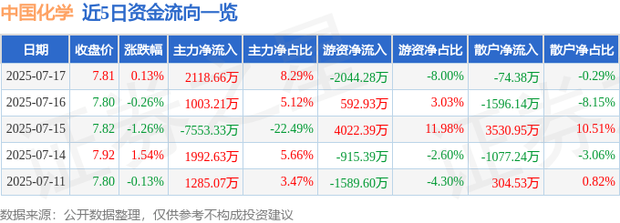 股票行情快报：中国化学（601117）7月17日主力资金净买入2118.66万元