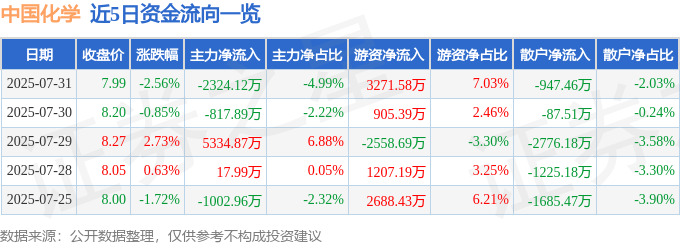 股票行情快报：中国化学（601117）7月31日主力资金净卖出2324.12万元