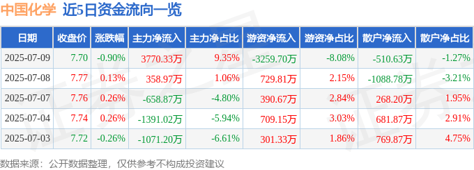 股票行情快报：中国化学（601117）7月9日主力资金净买入3770.33万元