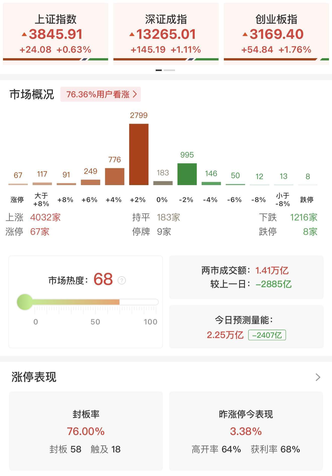 A股“924行情”一周年！北证50暴涨超150%领涨全球，创业板指接近翻倍，中国股民人均赚5万，每4只股票中就有1只翻倍股