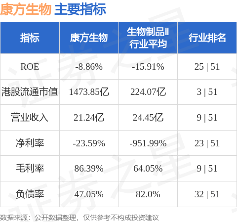 瑞银：将康方生物(09926.HK)加入亚太主要推荐股票名单 上调目标价至224.3港元