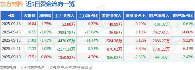 股票行情快报：东方材料（603110）9月16日主力资金净买入52.88万元