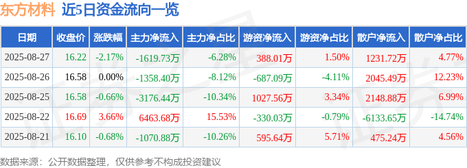 股票行情快报：东方材料（603110）8月27日主力资金净卖出1619.73万元