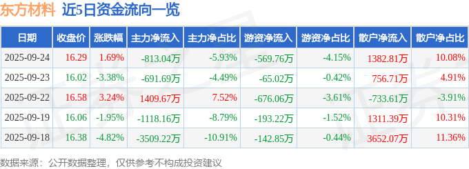 股票行情快报：东方材料（603110）9月24日主力资金净卖出813.04万元