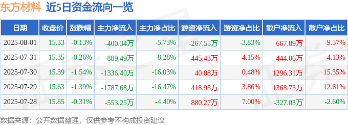 股票行情快报：东方材料（603110）8月1日主力资金净卖出400.34万元