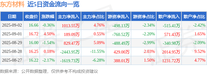 股票行情快报：东方材料（603110）9月2日主力资金净买入1013.55万元