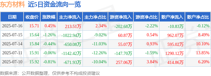 股票行情快报：东方材料（603110）7月16日主力资金净买入213.51万元