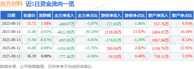 股票行情快报：东方材料（603110）8月15日主力资金净卖出440.07万元