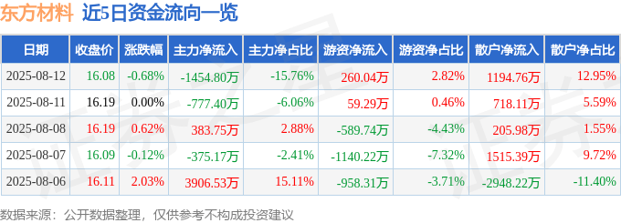 股票行情快报：东方材料（603110）8月12日主力资金净卖出1454.80万元