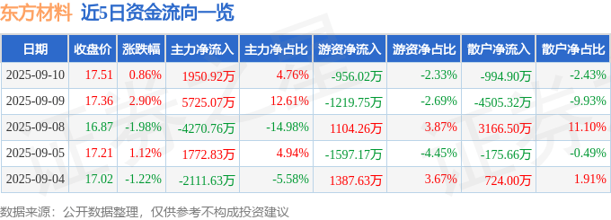 股票行情快报：东方材料（603110）9月10日主力资金净买入1950.92万元