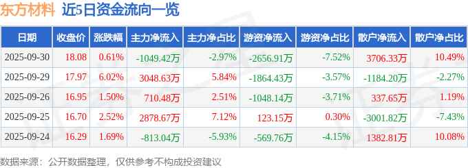股票行情快报：东方材料（603110）9月30日主力资金净卖出1049.42万元