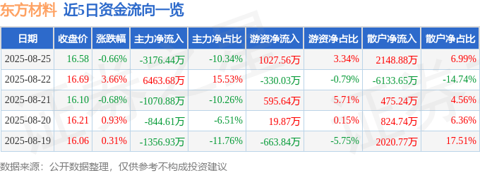 股票行情快报：东方材料（603110）8月25日主力资金净卖出3176.44万元