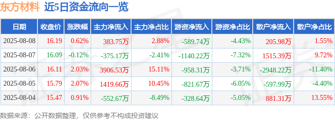 股票行情快报：东方材料（603110）8月8日主力资金净买入383.75万元