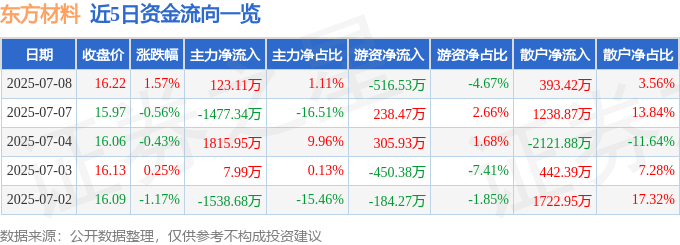 股票行情快报：东方材料（603110）7月8日主力资金净买入123.11万元