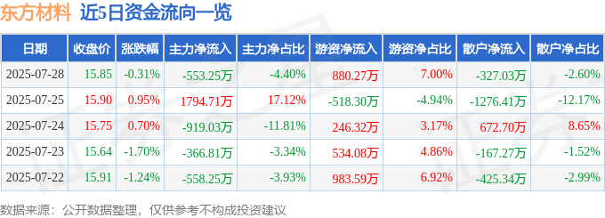 股票行情快报：东方材料（603110）7月28日主力资金净卖出553.25万元