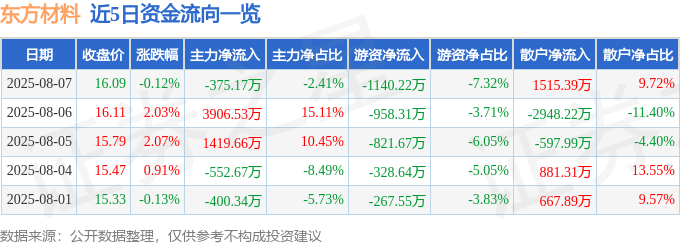 股票行情快报：东方材料（603110）8月7日主力资金净卖出375.17万元