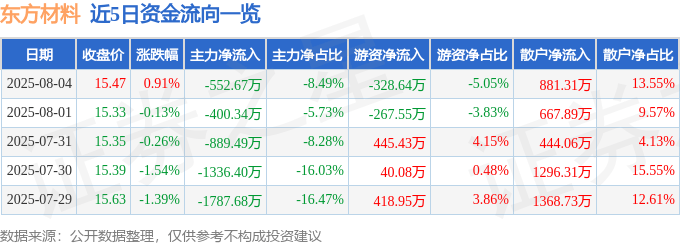 股票行情快报：东方材料（603110）8月4日主力资金净卖出552.67万元