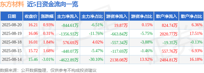 股票行情快报：东方材料（603110）8月20日主力资金净卖出844.61万元