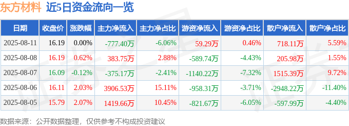 股票行情快报：东方材料（603110）8月11日主力资金净卖出777.40万元